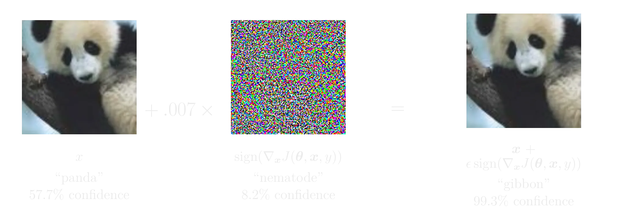 通过在分类为“Panda”的 ImageNet 数据集中的图像上施加扰动，可以让模型（GoogLeNet）将其错误分类为“gibbon”。图像来源：[@goodfellow2015explainingharnessingadversarialexamples] 