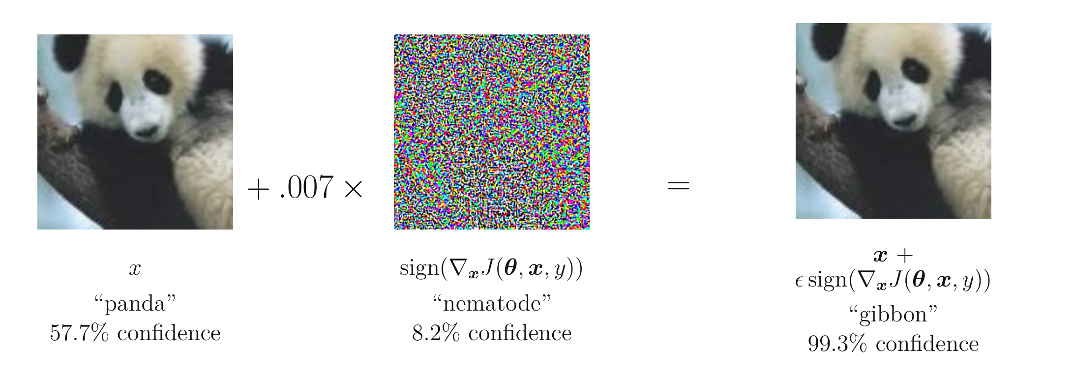 通过在分类为“Panda”的 ImageNet 数据集中的图像上施加扰动，可以让模型（GoogLeNet）将其错误分类为“gibbon”。图像来源：[@goodfellow2015explainingharnessingadversarialexamples] 